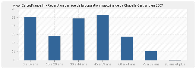 Répartition par âge de la population masculine de La Chapelle-Bertrand en 2007
